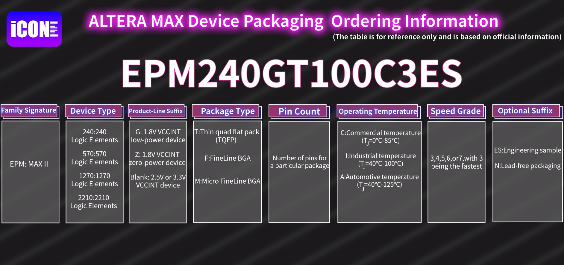 ALTERA MAX Series Naming Rules,EPM240GT100C3ES
